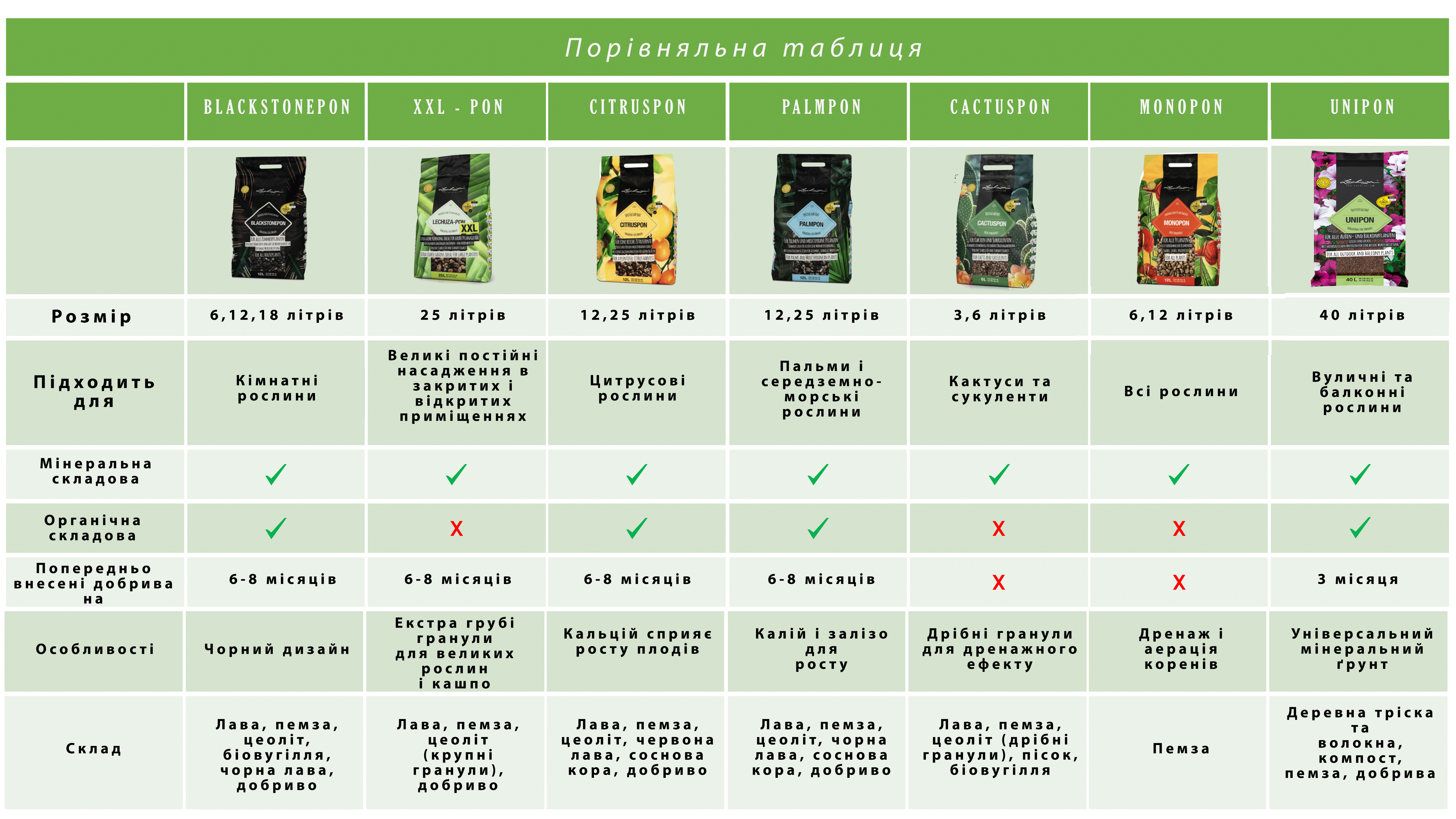 Порівняльна таблиця Лечуза Пон